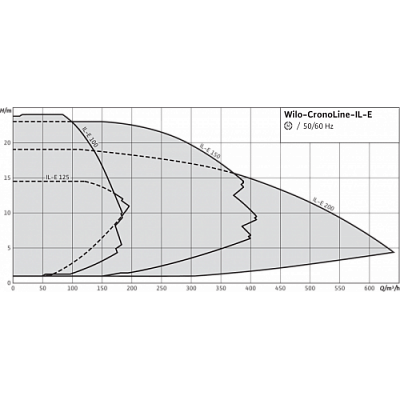 НАСОС WILO CRONOLINE IL-E 65/220-22/2-R1